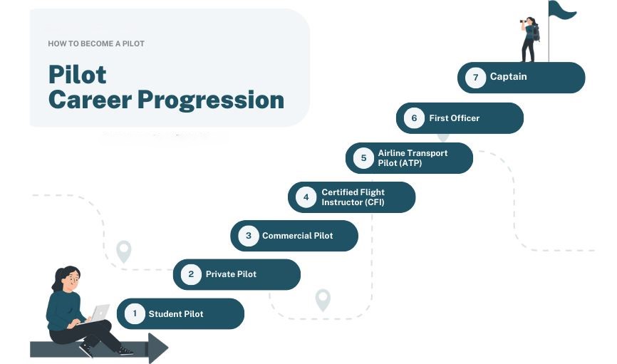 Aviation Career Development